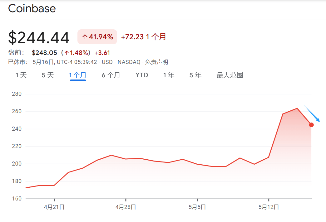 九游体育-Coinbase创下年内新高，上扬幅高达LDO%，还能追吗？